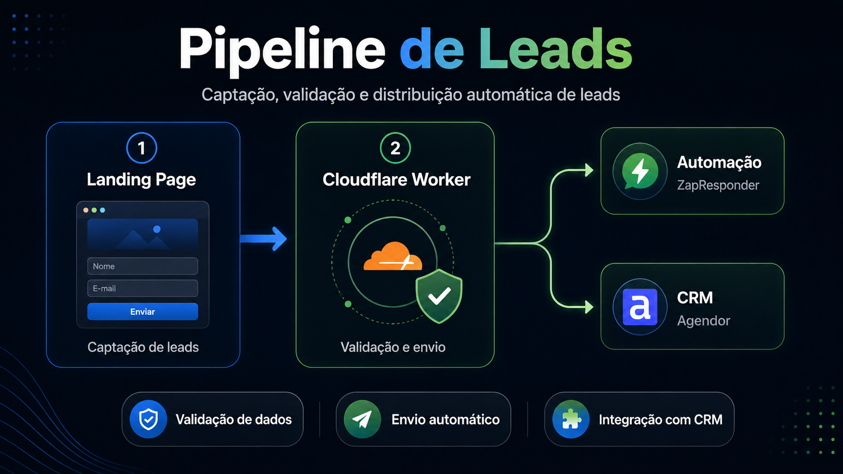 Tela do Pipeline de Leads